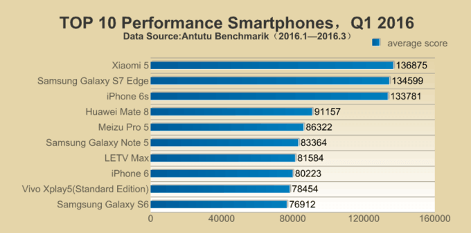 fastest smartphones