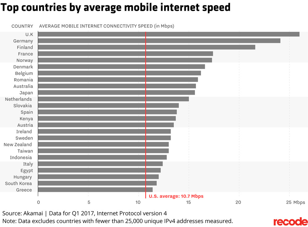 mobile internet speed